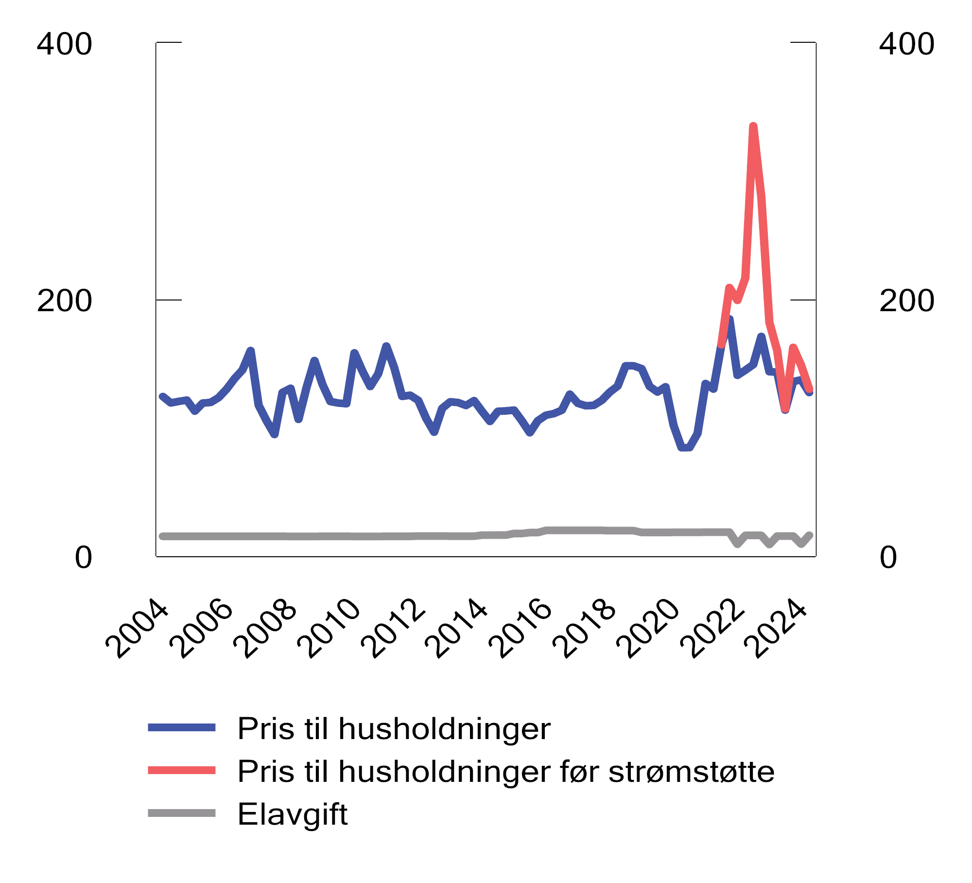 Figur 10.18 Pris (inkludert nettleie, avgifter og strømstøtte) og avgift på elektrisk kraft for husholdninger første kvartal 2004–2. kvartal 2024. 2023-øre per kWh