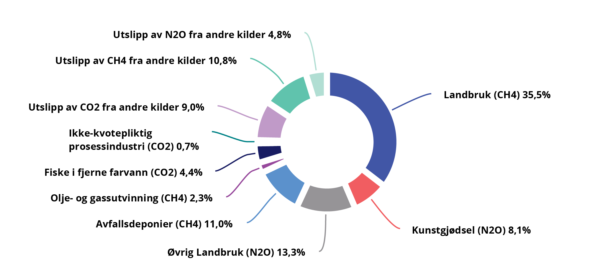 Figur 10.19 Utslipp av klimagasser som ikke er ilagt kvoteplikt eller avgift. 2024-regler og 2022-utslipp. Prosent