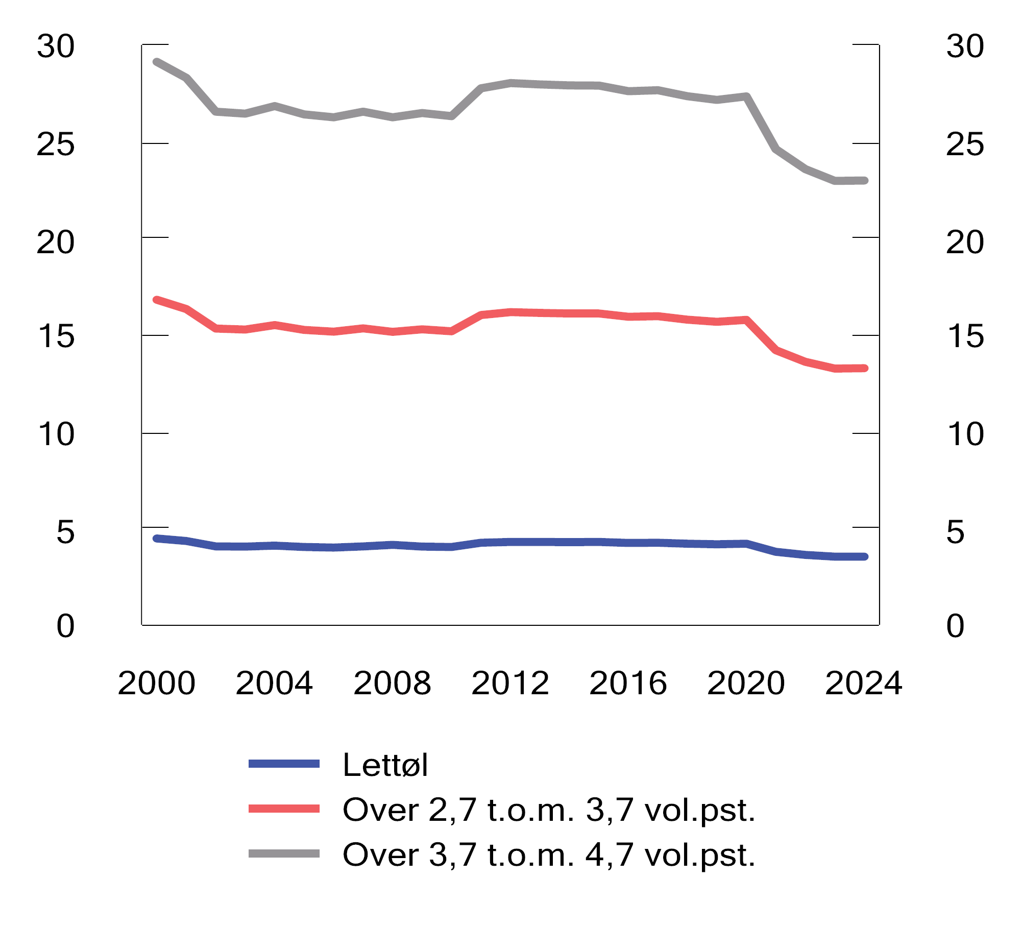 Figur 10.2 Utvikling i reelt avgiftsnivå på øl i perioden 2000–2024. 2024-kroner per liter
