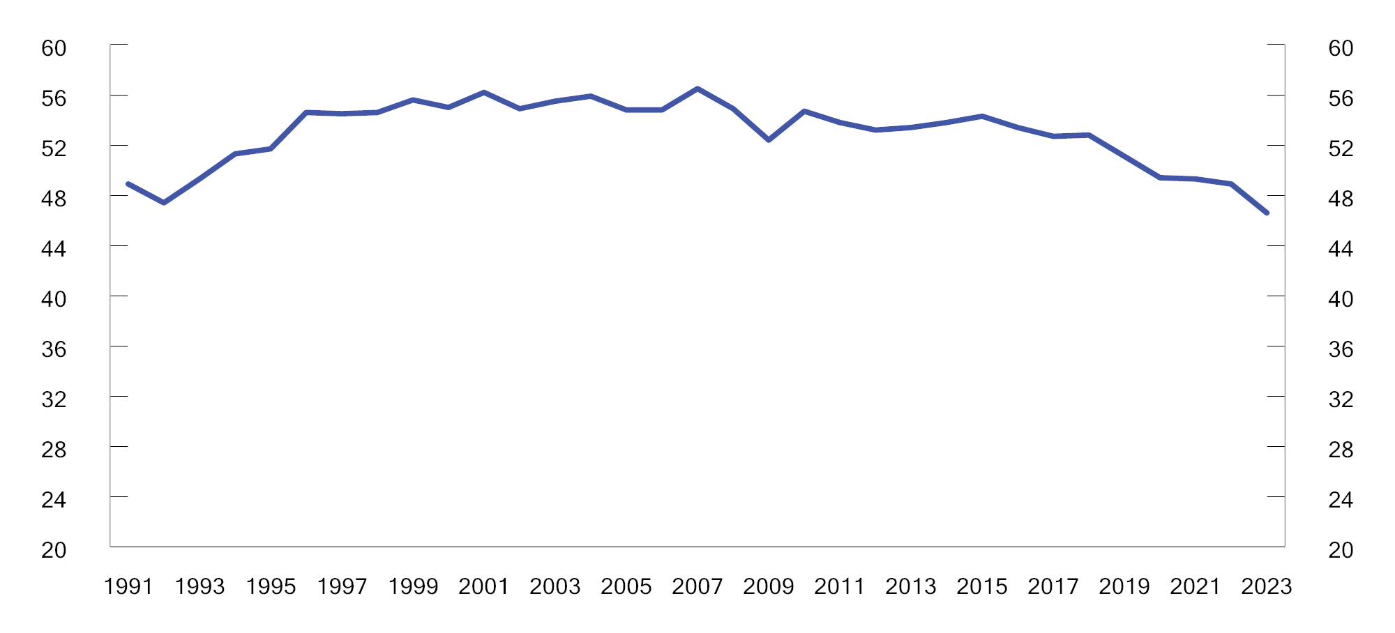 Figur 10.20 Utslipp klimagasser 1990–20231. Mill. tonn CO2-ekvivalenter