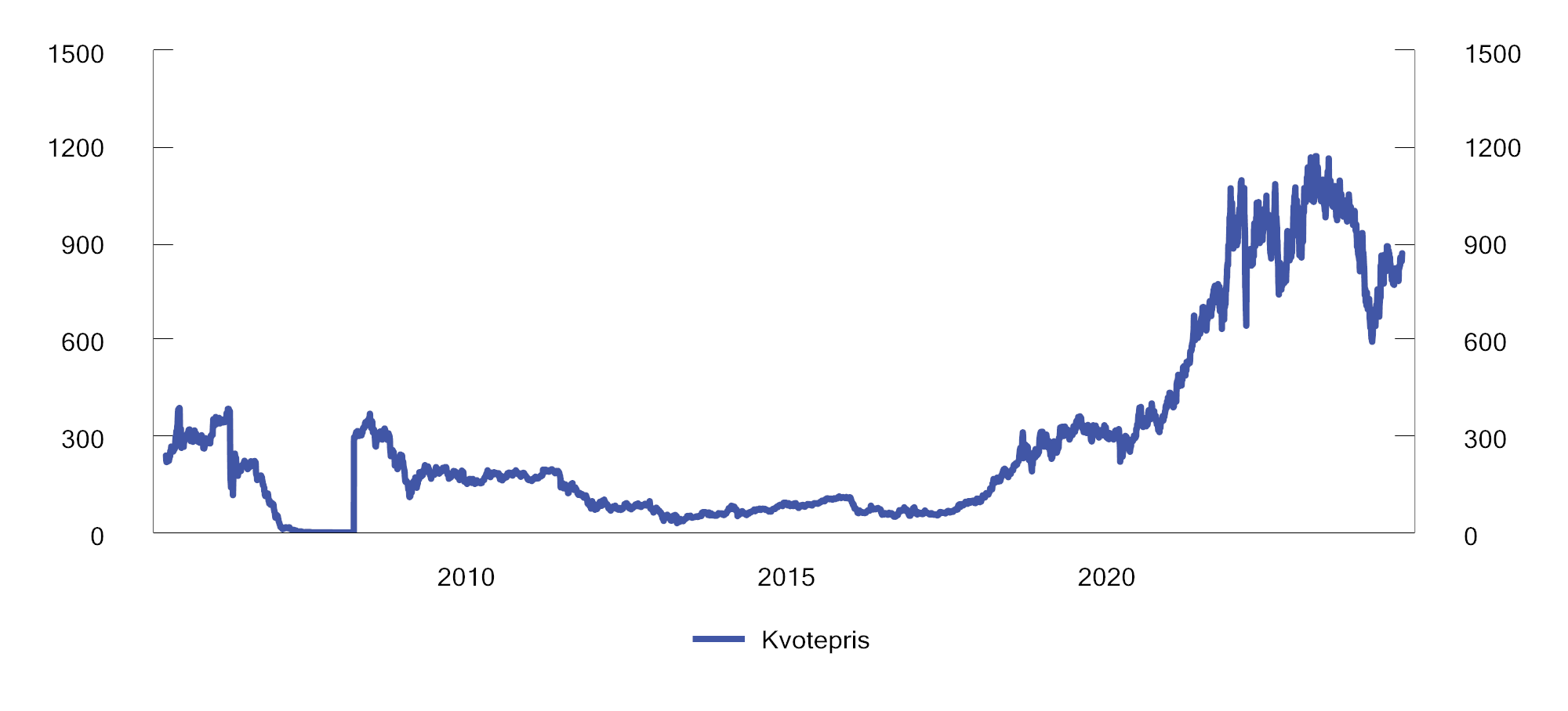 Figur 10.21 Kvotepris i EUs kvotesystem (EU ETS). 2005–2024. 2025-kroner per tonn CO2-ekvivalenter1