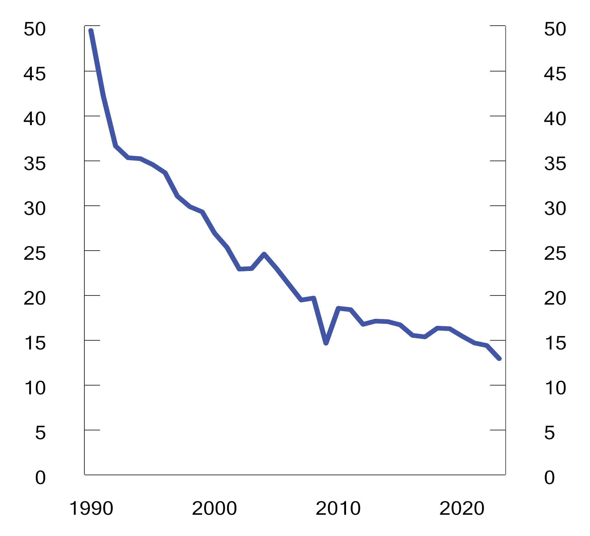 Figur 10.22 SO2-utslipp i perioden 1990–20231 Tusen tonn