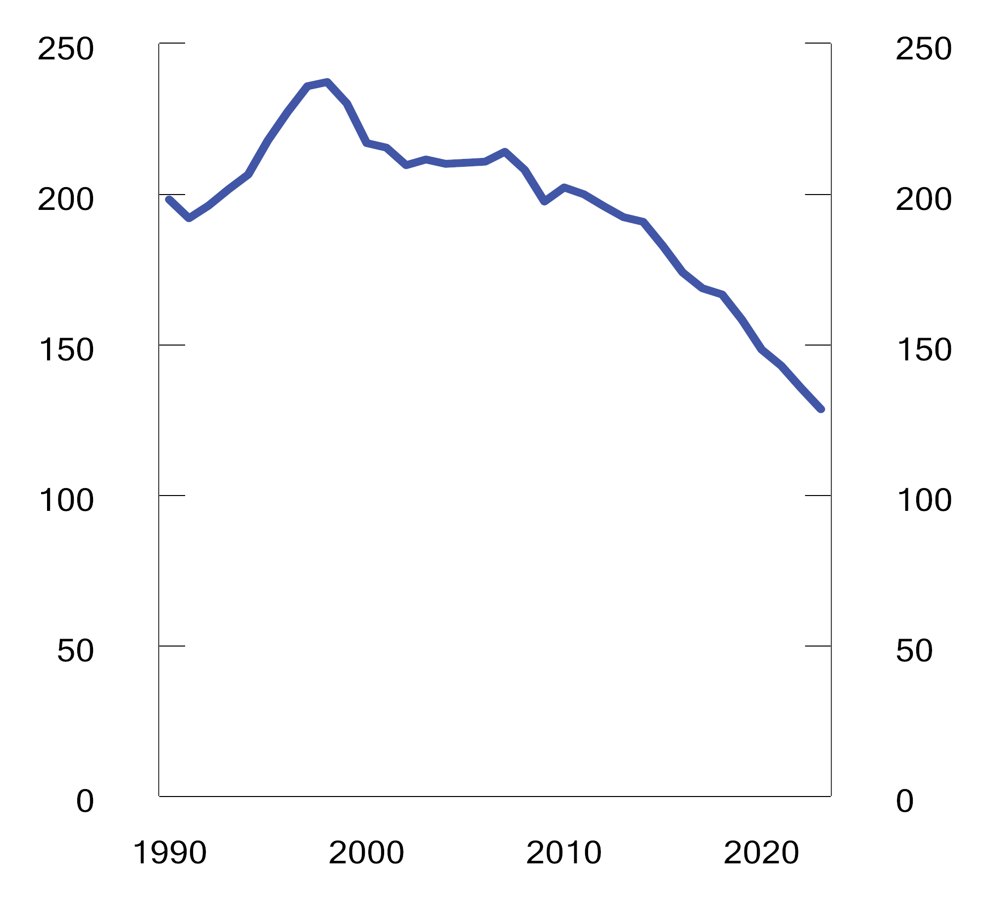 Figur 10.24 NOX-utslipp i perioden 1990–20231 Tusen tonn