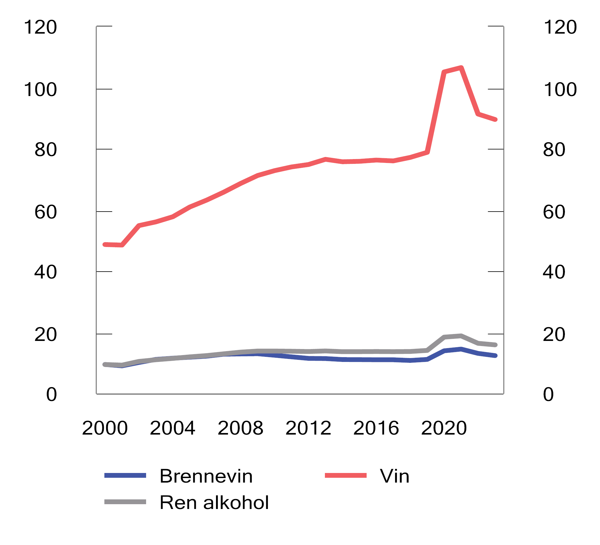 Figur 10.3 Omsetning av brennevin og vin avgiftslagt i Norge i perioden 2000–2023. Mill. liter