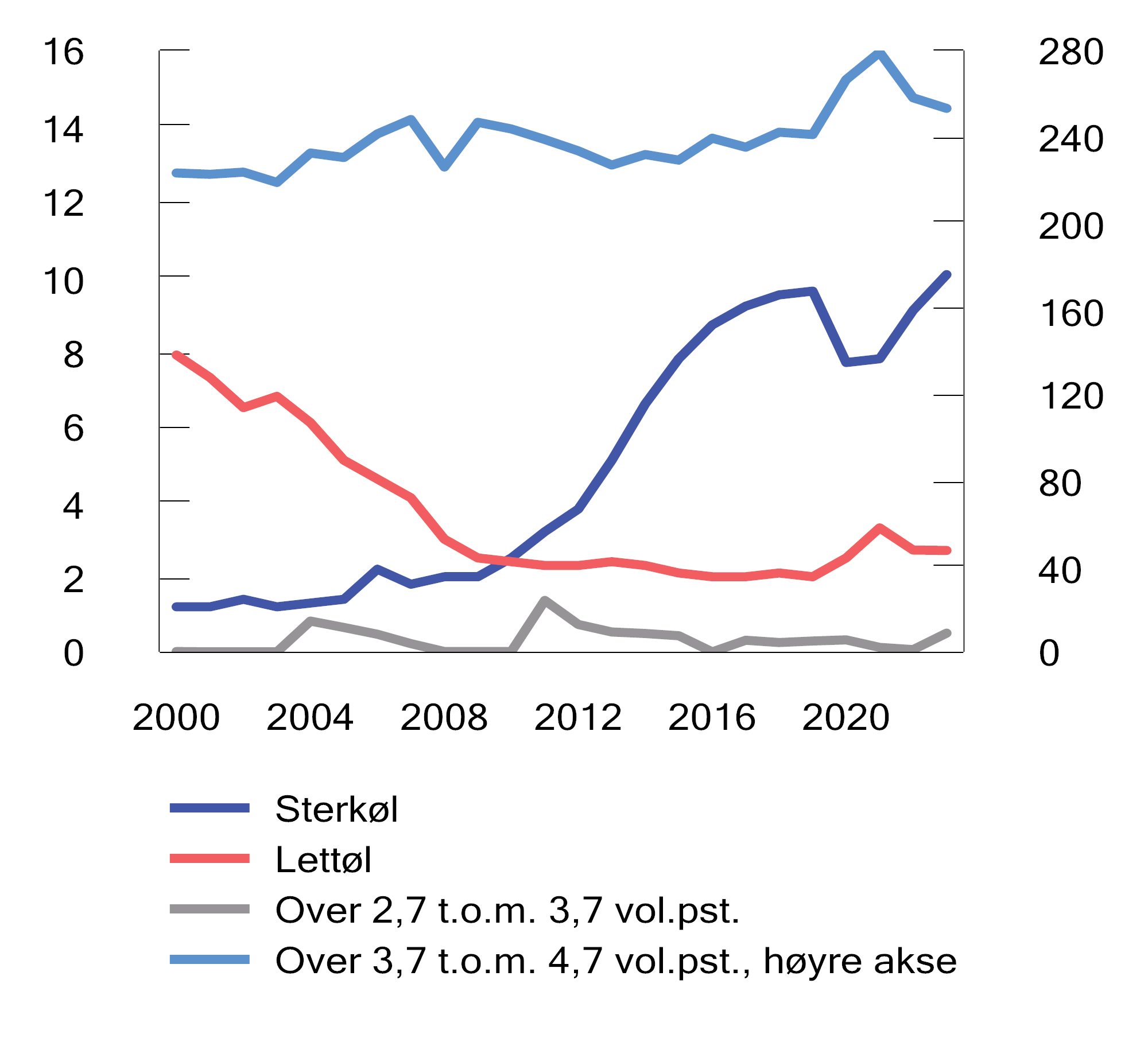 Figur 10.4 Omsetning av øl avgiftslagt i Norge i perioden 2000–2023. Mill. liter