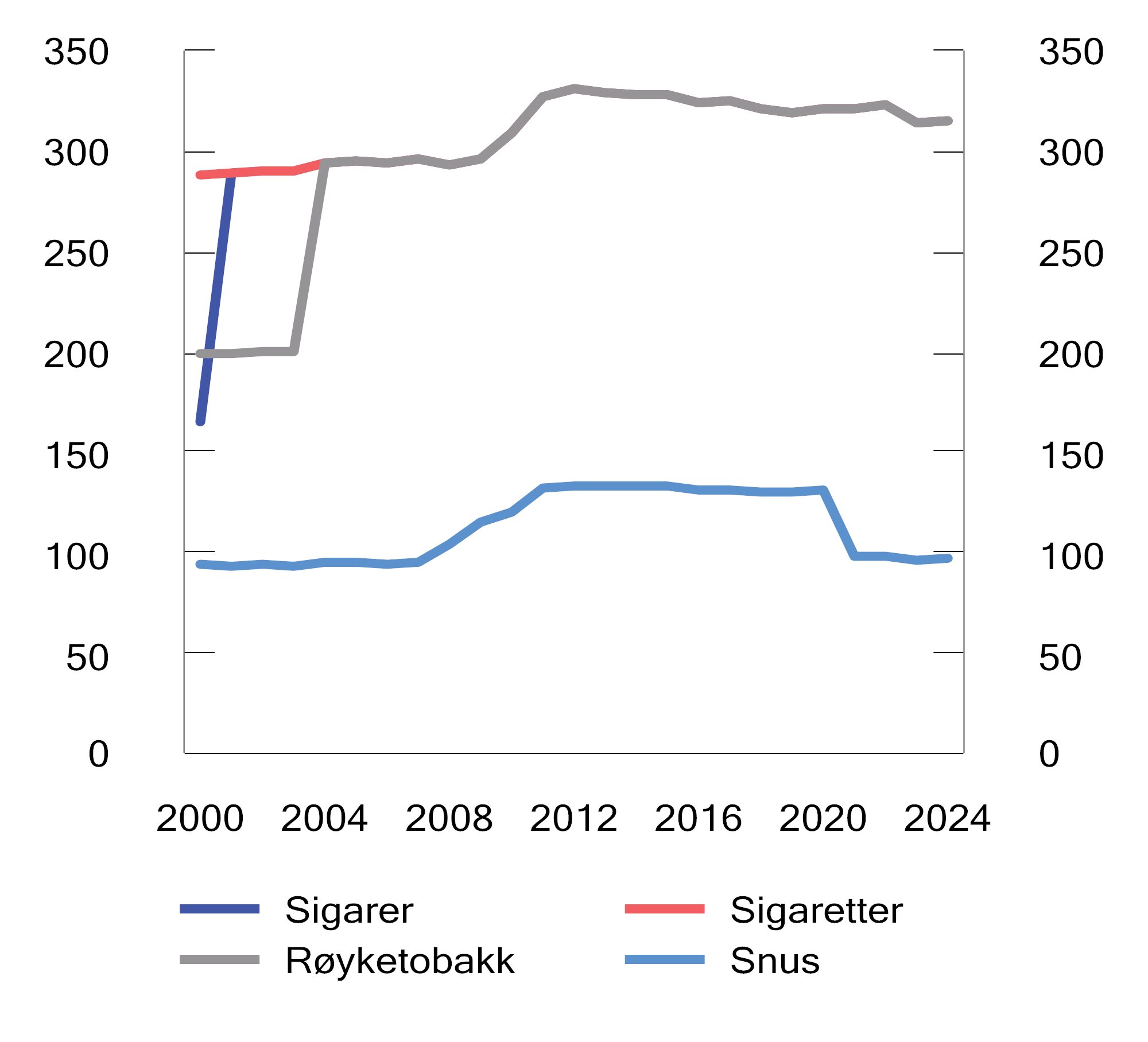Figur 10.5 Utvikling i reelt avgiftsnivå på tobakksvarer i perioden 2000–2024. 2024-kroner per 100 gram/stk.