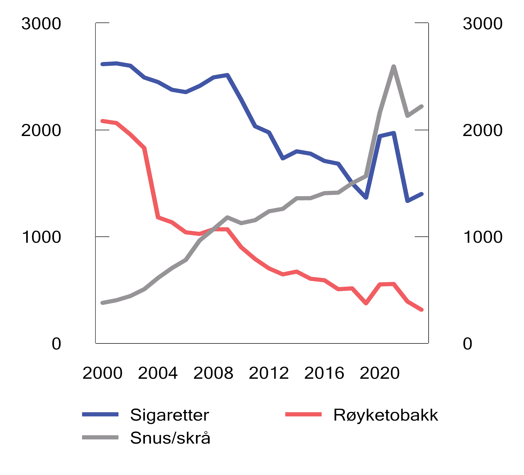 Figur 10.6 Omsetning av sigaretter, røyketobakk og snus og skrå avgiftslagt i Norge i perioden 2000–2023. Mill. gram/stk.