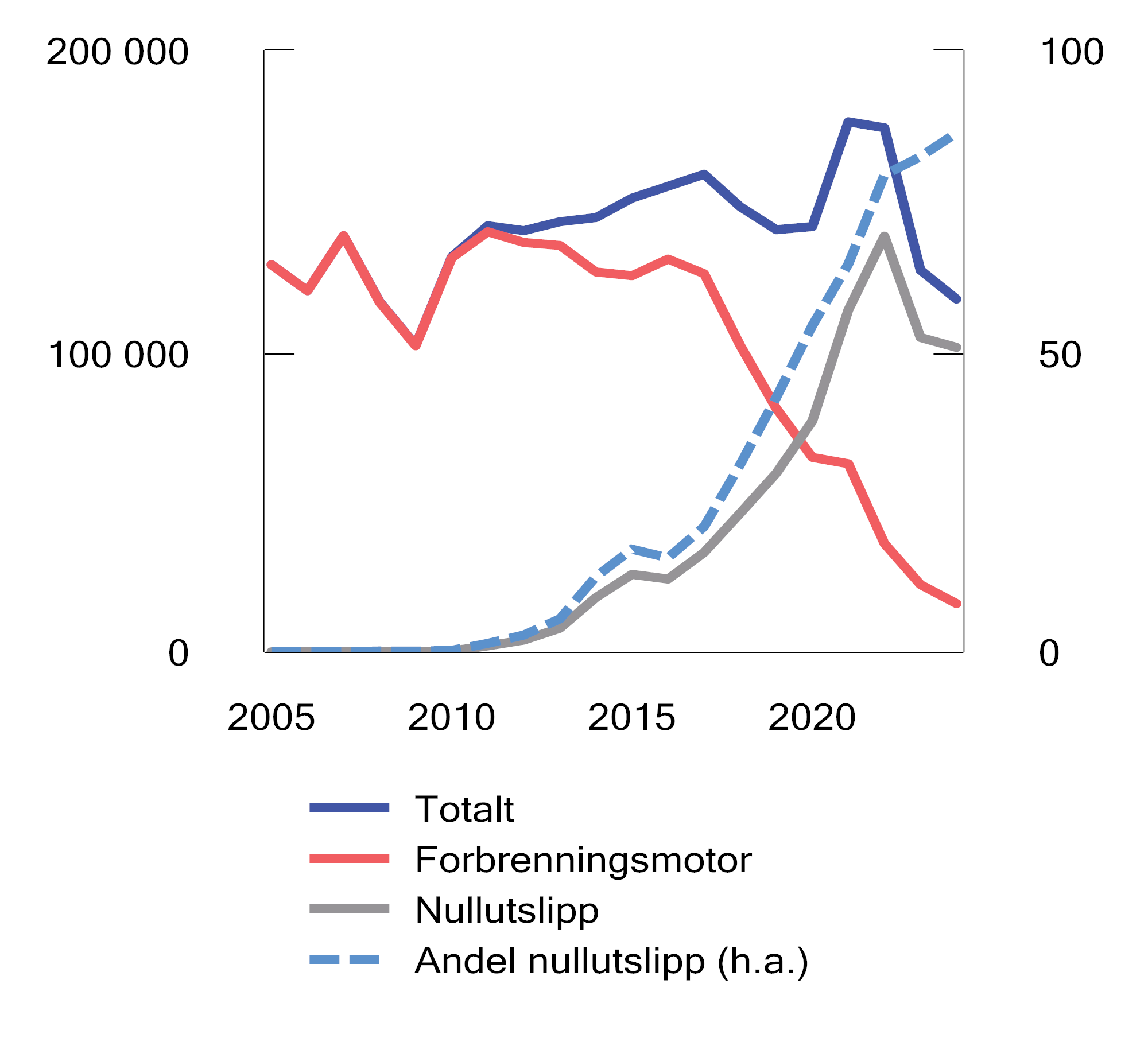 Figur 10.8 Førstegangsregistrerte personbiler etter drivstoff. 2005–20241. Antall og prosent