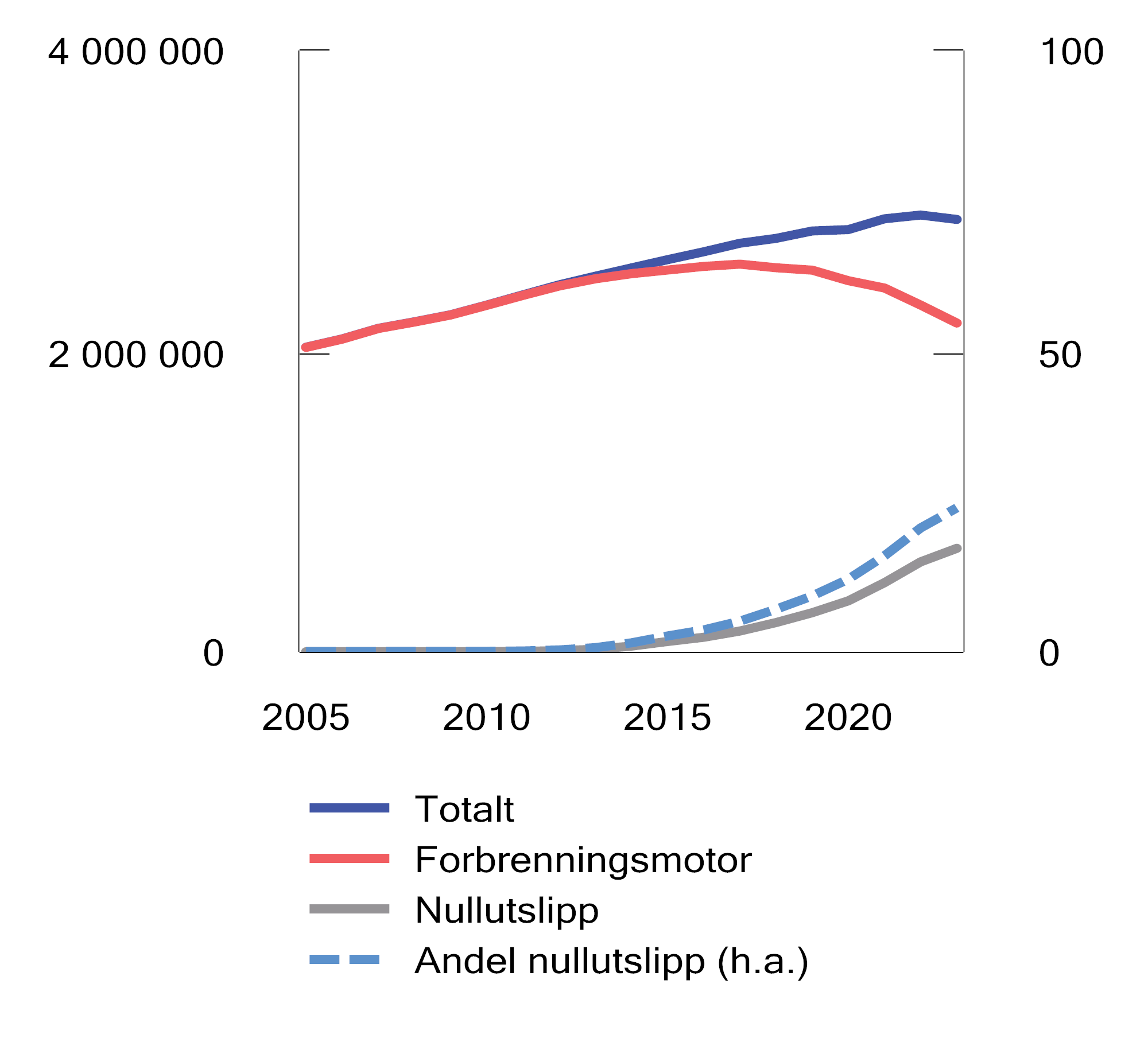 Figur 10.9 Beholdningen personbiler etter drivstoff. 2005–20231. Antall og prosent