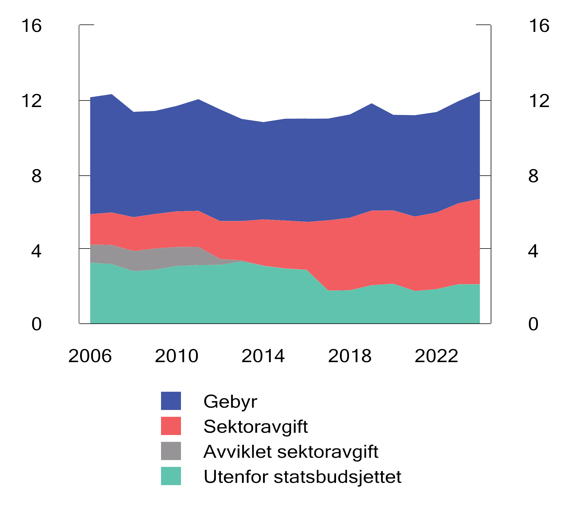 Figur 12.1 Inntekter fra gebyrer, sektoravgifter og avgifter utenfor statsbudsjettet. 2006–2023. Mrd. 2024-kroner
