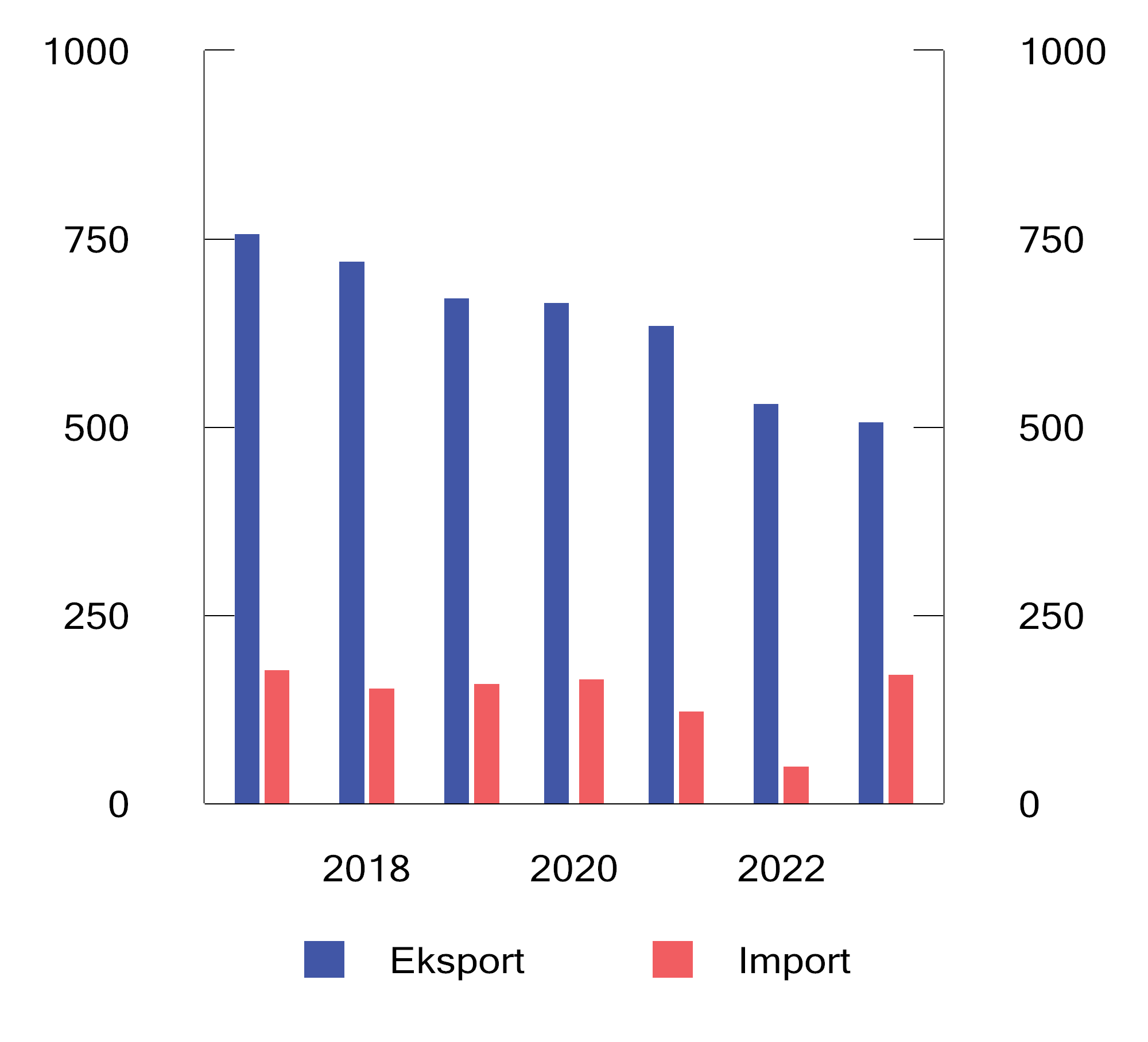Figur 19.1 Utvikling i eksport og import av brennbart avfall 2017–2023
