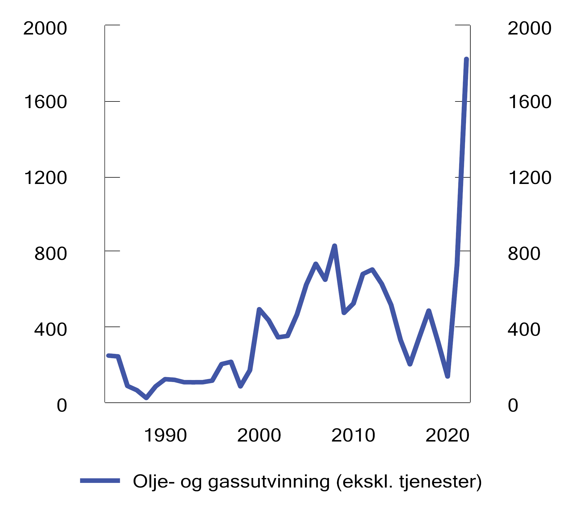 Figur 2.12 Anslått grunnrente for olje- og gassutvinning. 1984–2022. Mrd. 2024-kroner