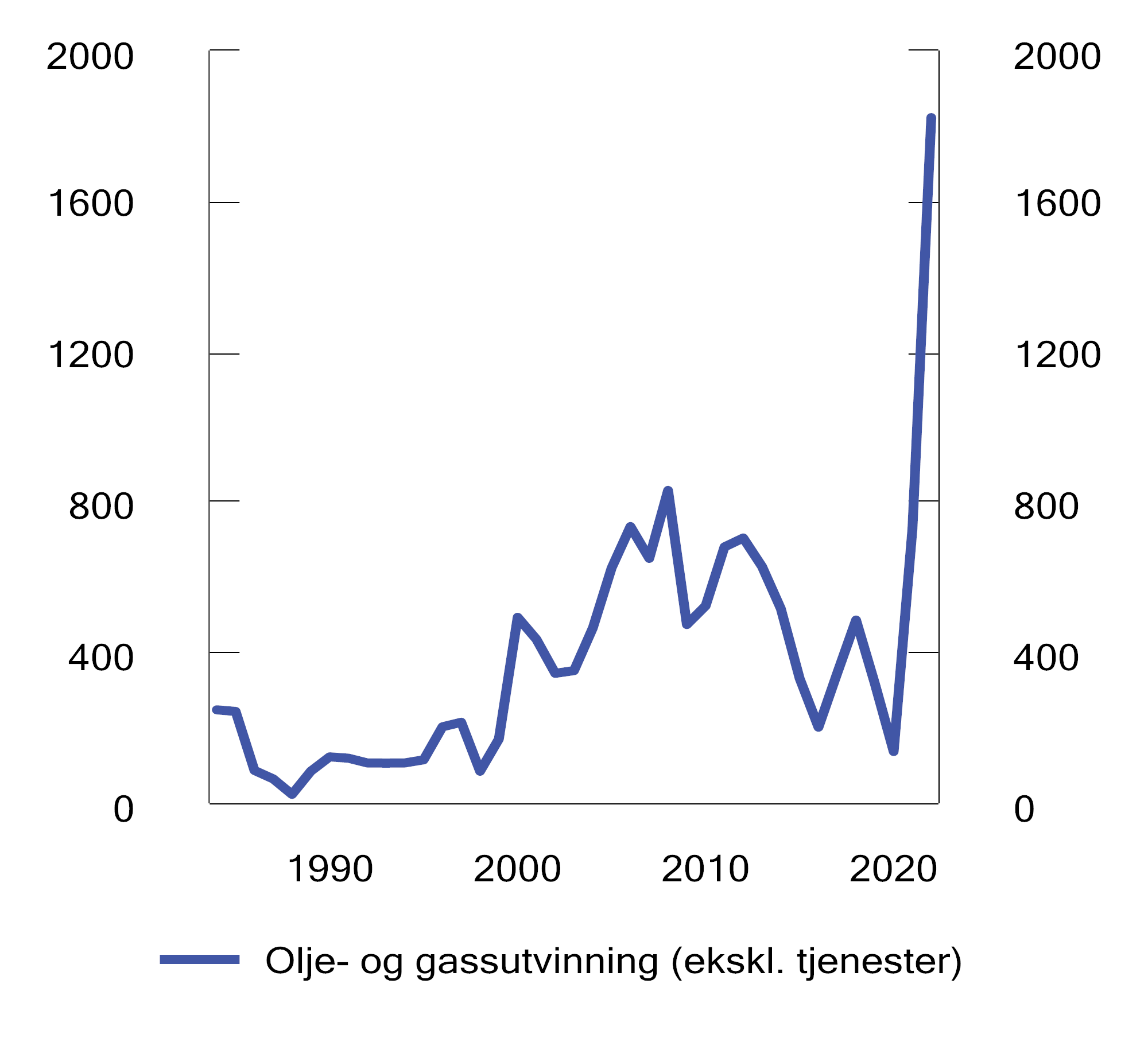 Figur 2.12 Anslått grunnrente for olje- og gassutvinning. 1984–2022. Mrd. 2024-kroner