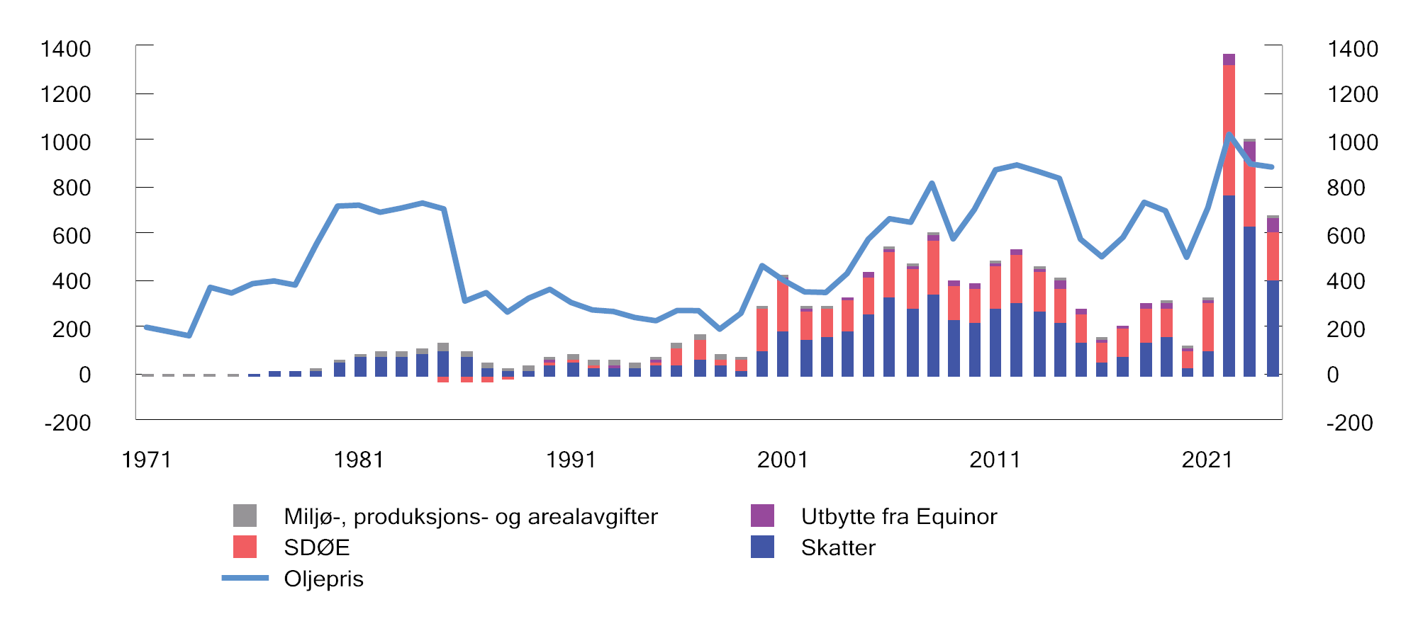 Figur 2.14 Samlede netto inntekter til staten fra petroleumssektoren (mrd. kroner) og oljeprisutvikling (kroner per fat) fra 1971 til 2024. 2024-kroner1