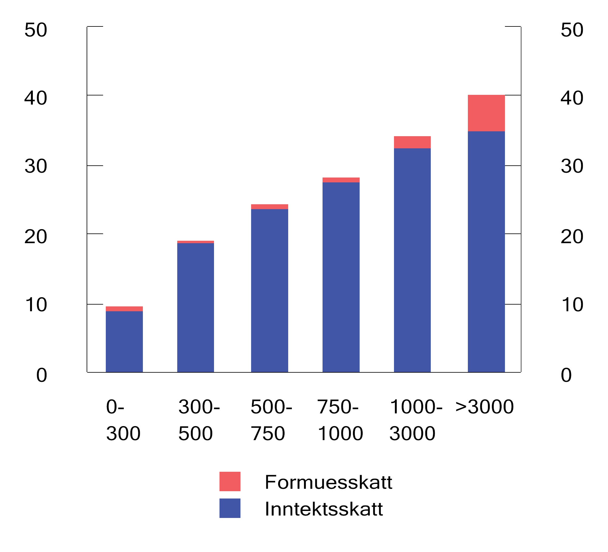 Figur 2.15 Skatt som andel av bruttoinntekt i ulike intervaller for bruttoinntekt (tusen kroner) i 2022. Prosent