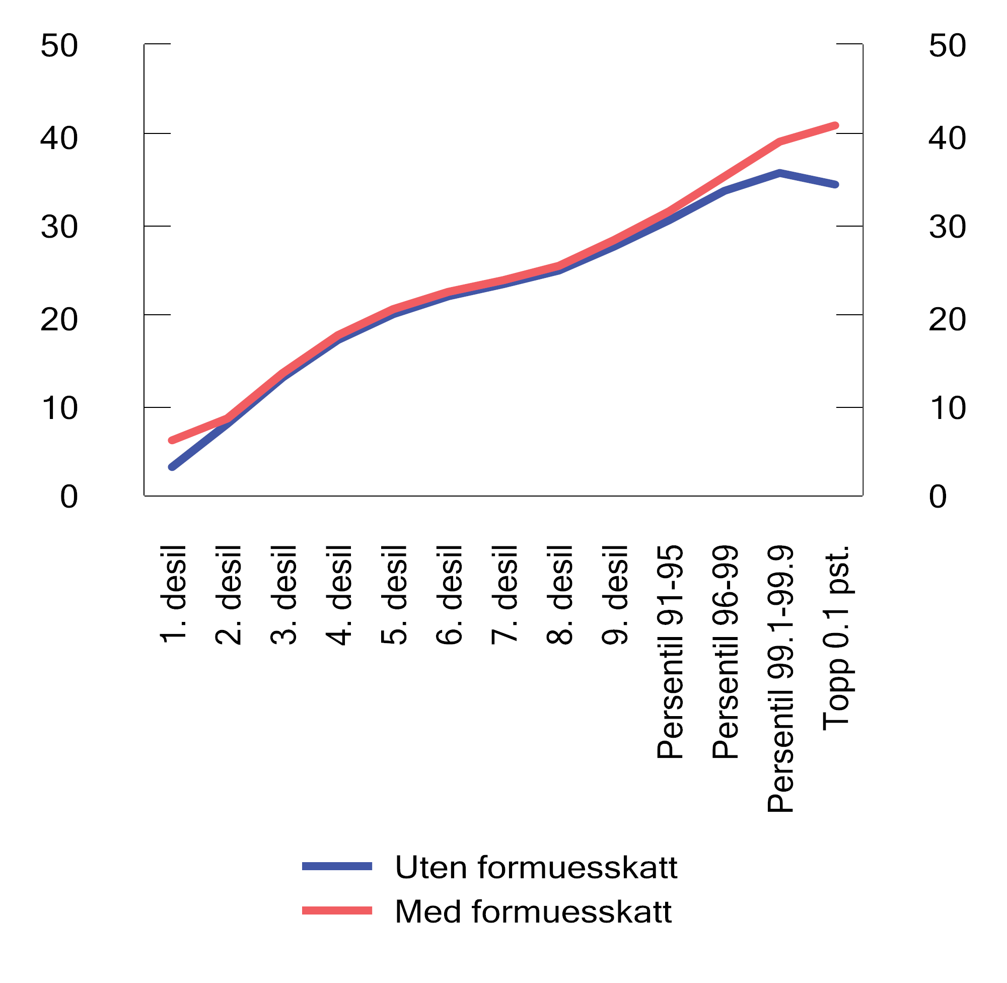 Figur 2.16 Skatt som andel av bruttoinntekt i ulike inntektsgrupper1 i 2022. Prosent