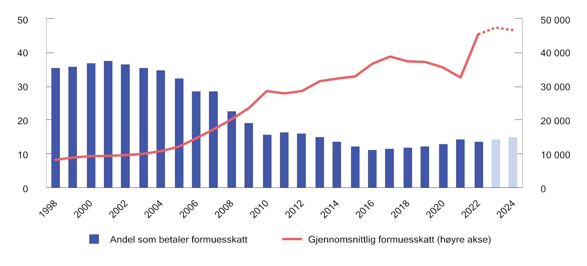 Figur 2.17 Prosentandel (av bosatte personer 17 år og eldre) som betaler formuesskatt1 og gjennomsnittlig formuesskatt. 1998–2024. Anslag for 2023 og 2024. 2024-kroner