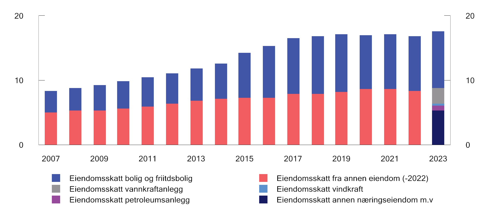 Figur 2.18 Kommunenes eiendomsskatteinntekter 2007–2023. Mrd. 2023-kroner