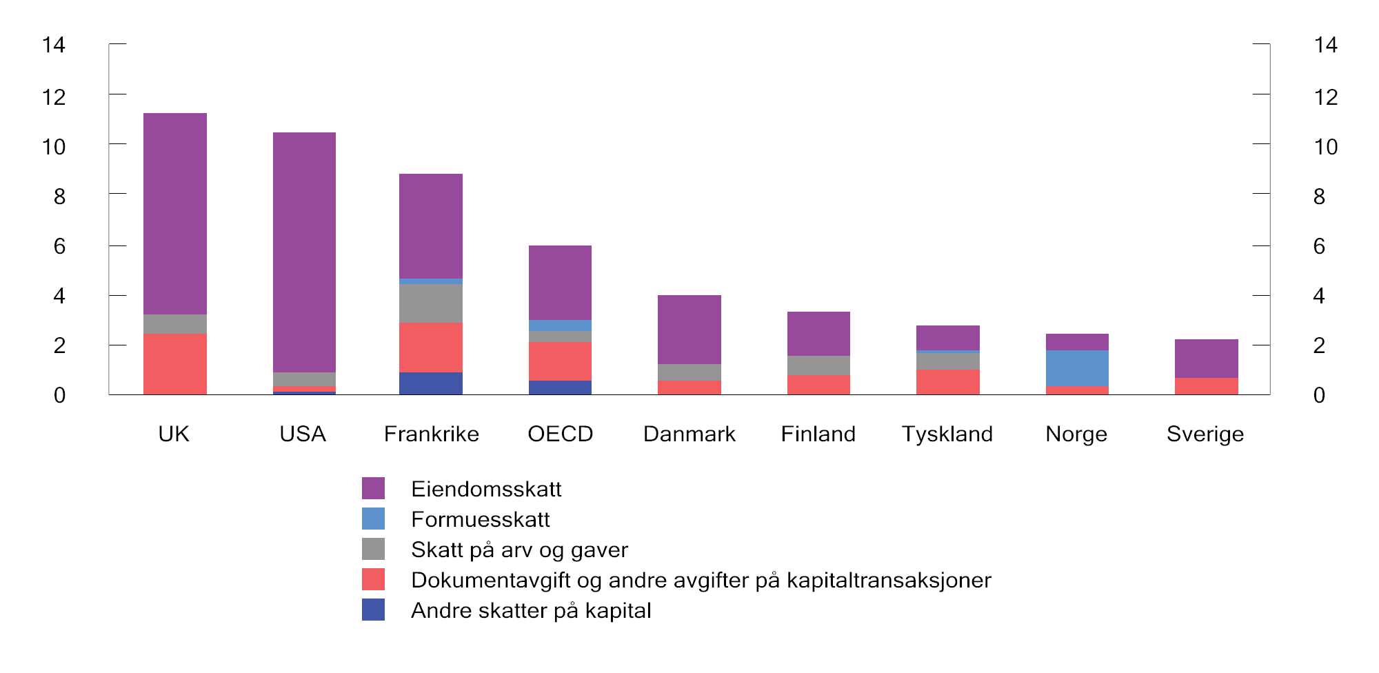 Figur 2.19 Skatt på kapitalbeholdning. Prosent av samlede skatteinntekter. 20221