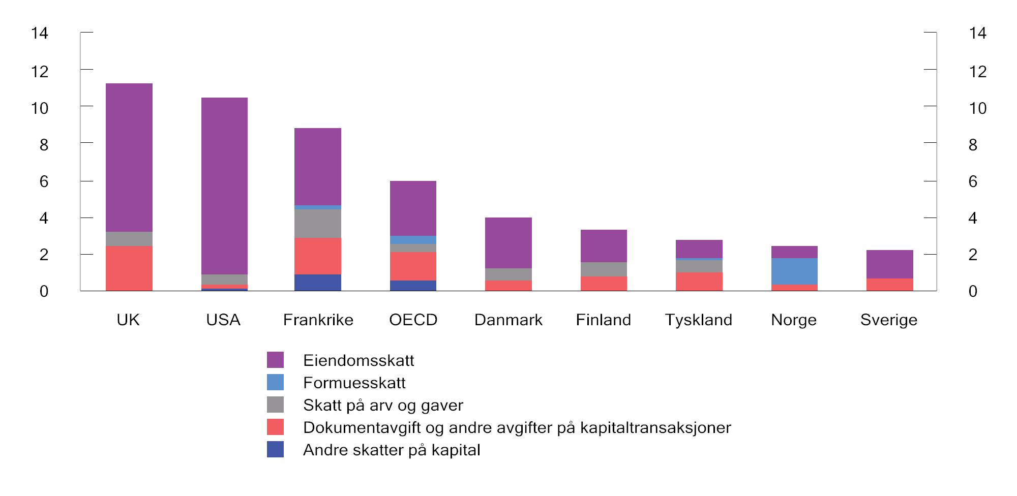 Figur 2.19 Skatt på kapitalbeholdning. Prosent av samlede skatteinntekter. 20221