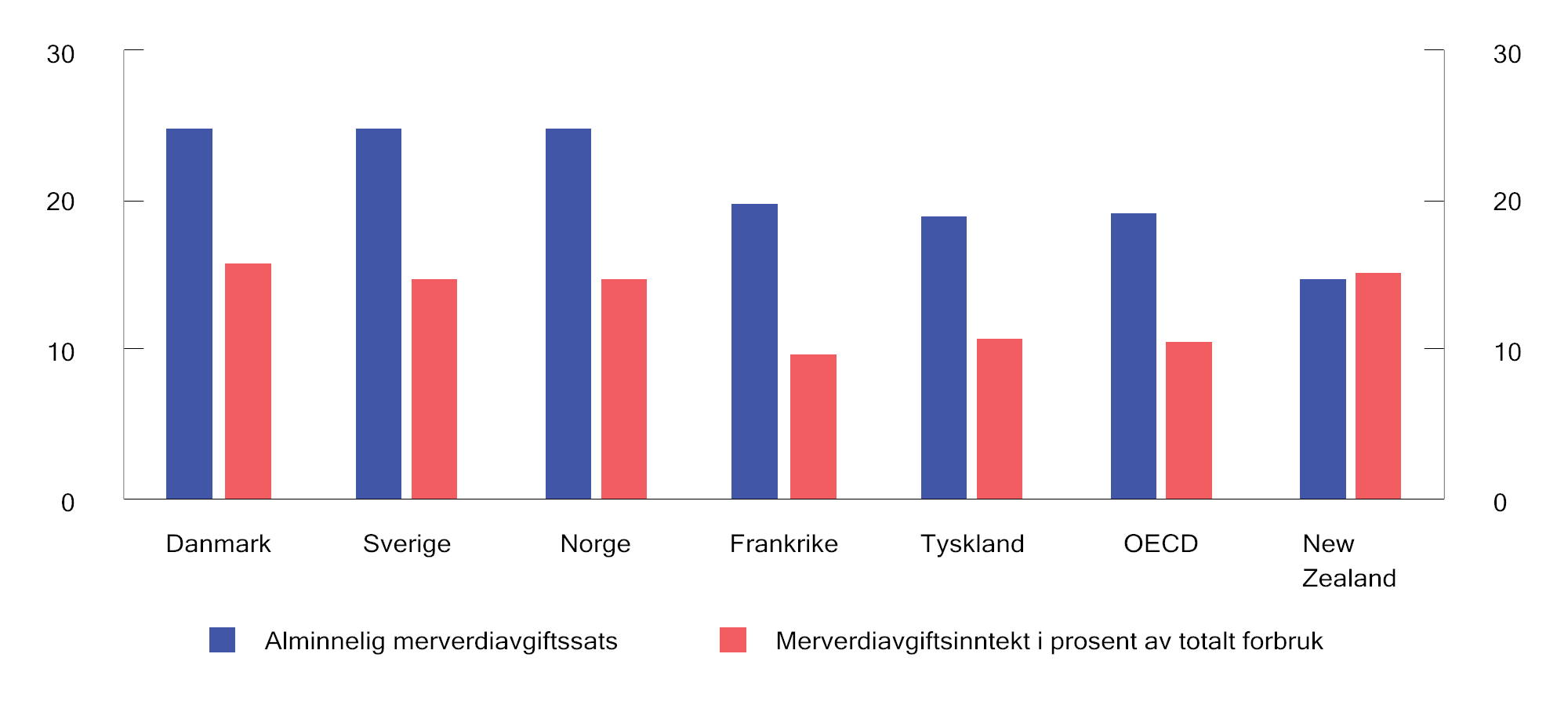 Figur 2.20 Alminnelig merverdiavgiftssats og merverdiavgiftsinntekter i prosent av samlet forbruk. 2020