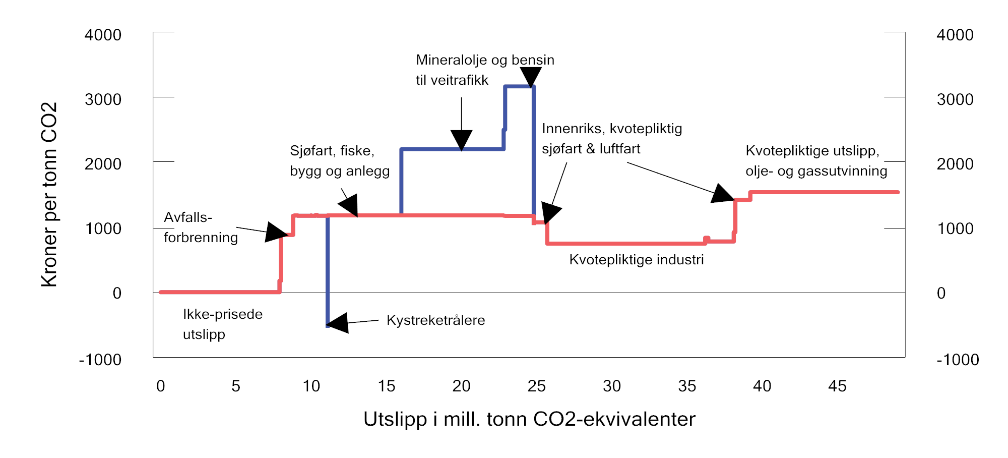 Figur 2.23 Netto effektiv og eksplisitt pris på utslipp av klimagasser i ulike sektorer. Avgiftsnivå i kroner per tonn CO2-ekvivalenter i 2024 og kvotepris på 748 kroner per tonn CO2. Utslippstallene er fra 2022