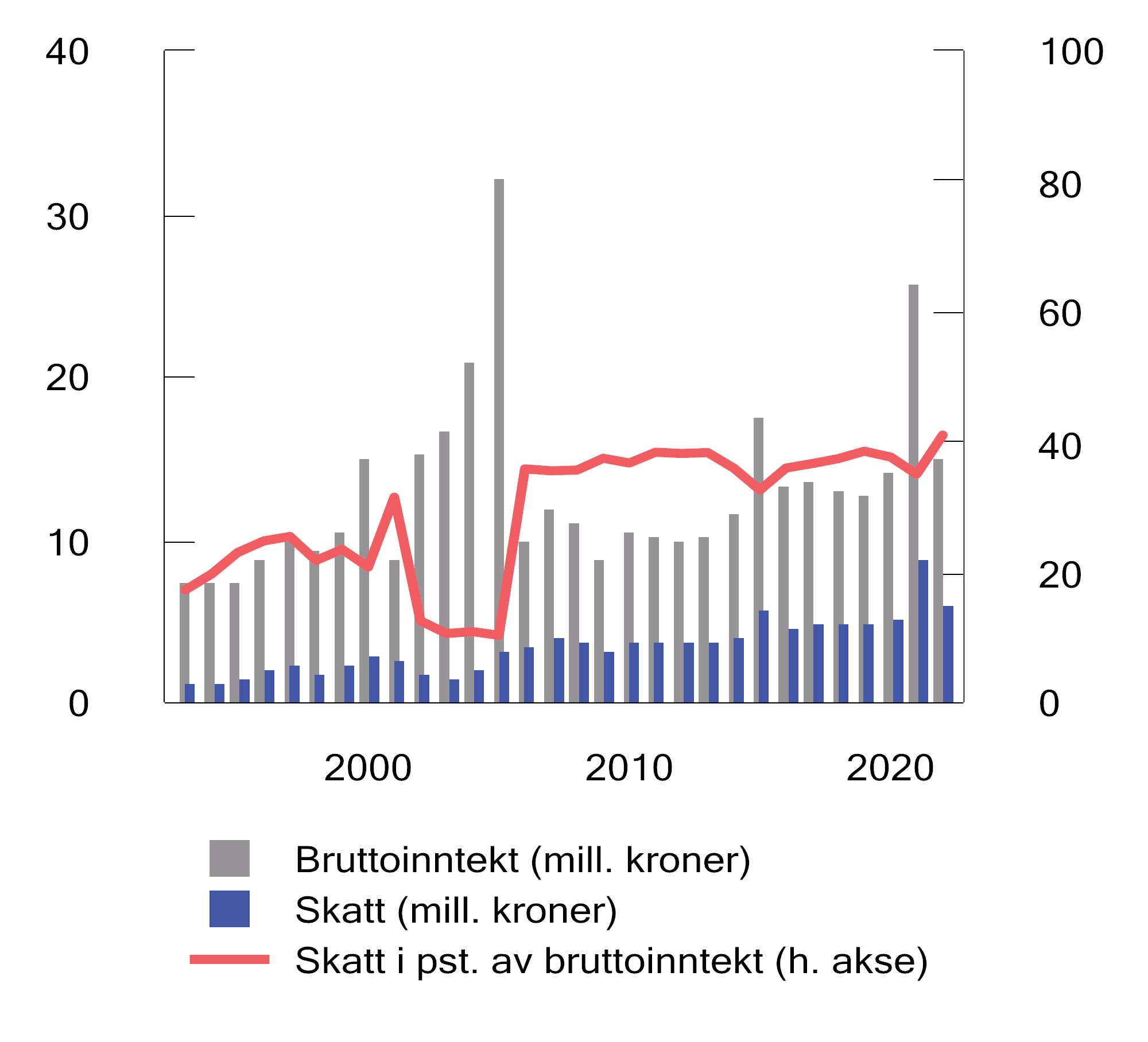 Figur 2.26 Gjennomsnittlig bruttoinntekt, skatt og skatt i prosent av bruttoinntekt for topp 0,1 pst. 2022-kroner. 1993-2022