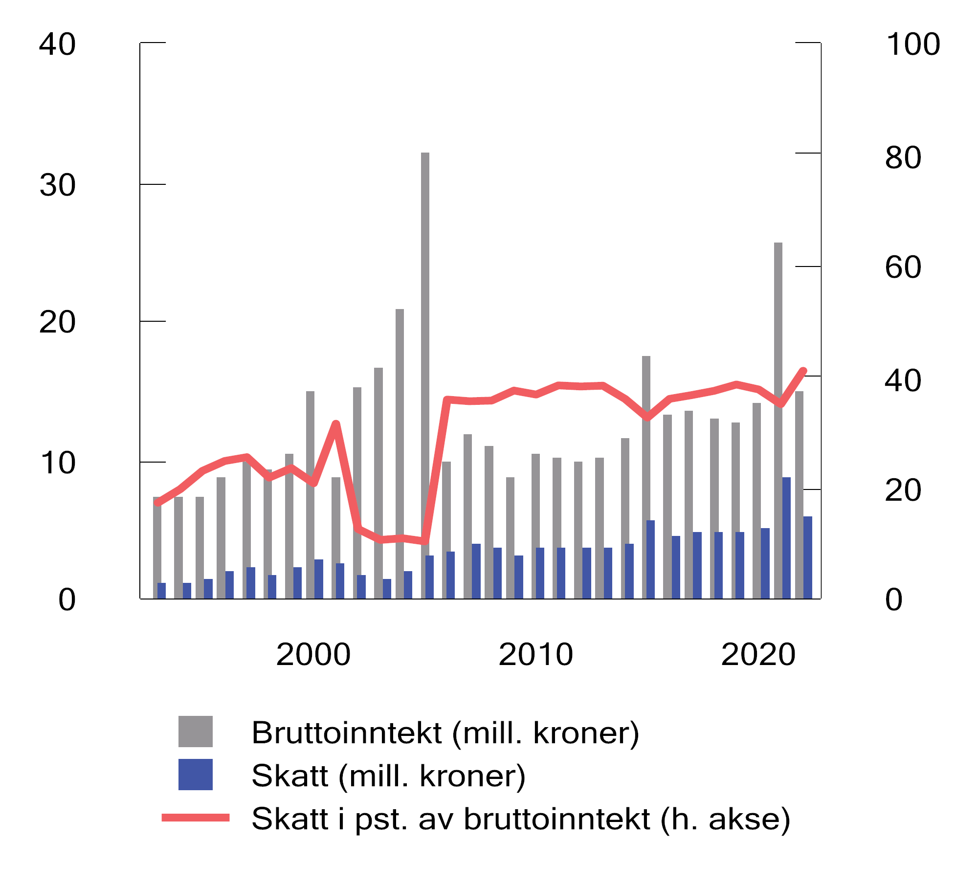 Figur 2.26 Gjennomsnittlig bruttoinntekt, skatt  og skatt i prosent av bruttoinntekt for topp 0,1 pst. 2022-kroner. 1993-2022