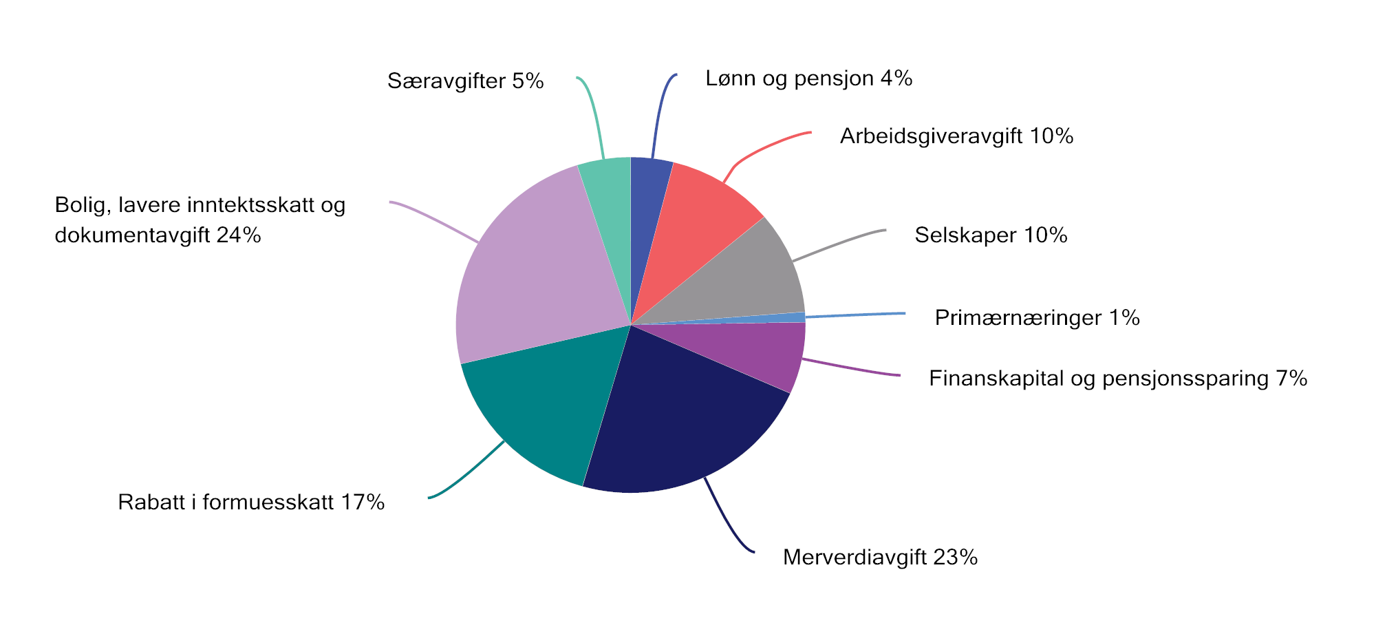 Figur 2.28 Netto skatteutgifter i 2024 fordelt på ulike områder. Prosent