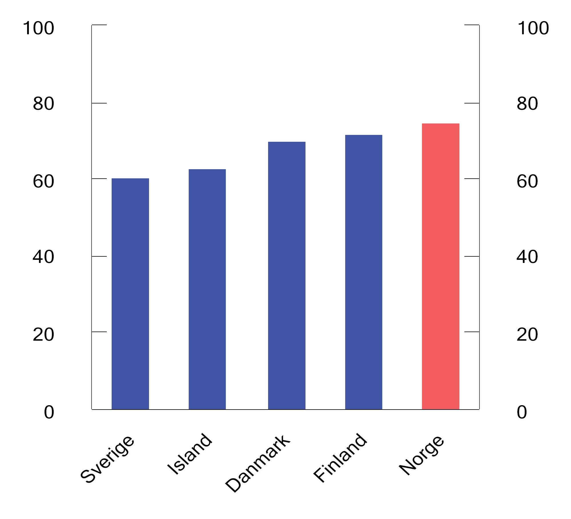 Figur 2.3 Effektiv gjennomsnittsskatt ved overgang fra dagpenger ved arbeidsledighet1 til fulltidsjobb. Par med én yrkesaktiv2 og to barn. 2023. Prosent