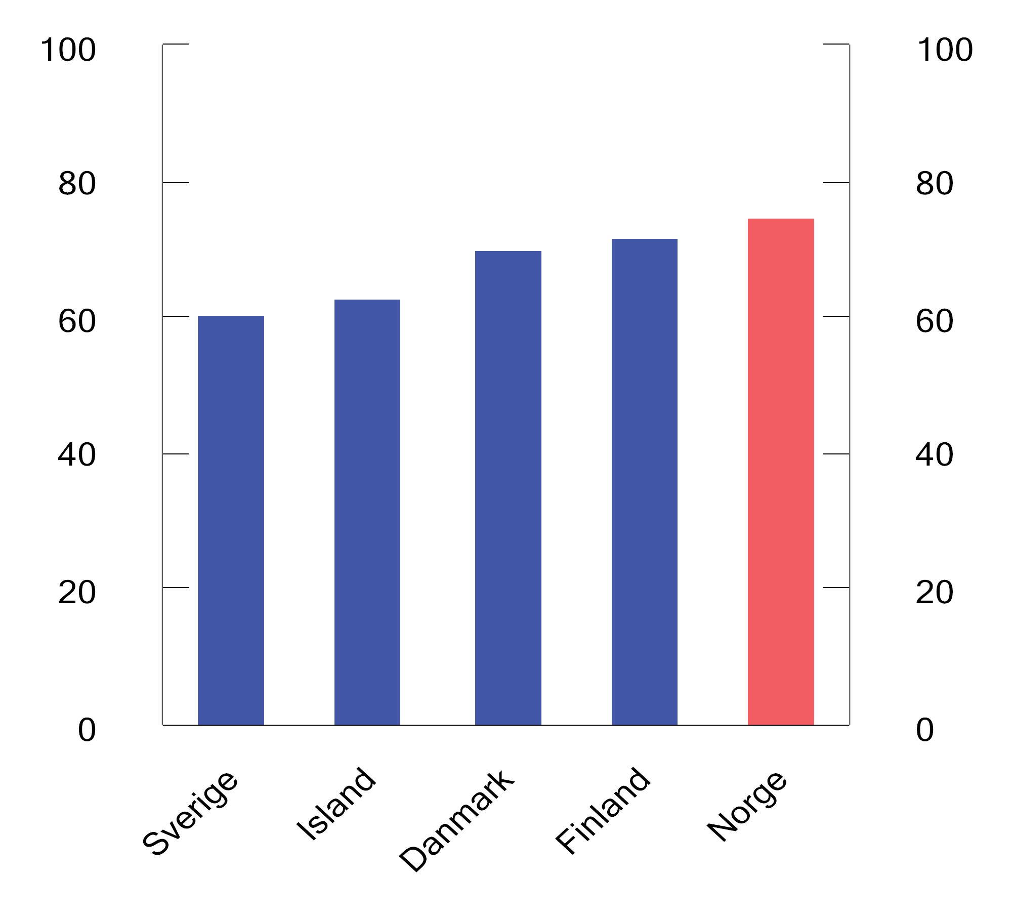 Figur 2.3 Effektiv gjennomsnittsskatt ved overgang fra dagpenger ved arbeidsledighet1 til fulltidsjobb. Par med én yrkesaktiv2 og to barn. 2023. Prosent