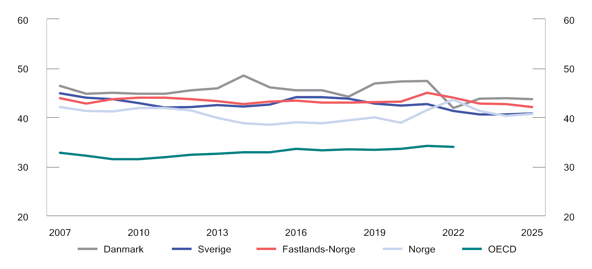 Figur 2.4 Offentlige skatte- og avgiftsinntekter. Prosent av BNP