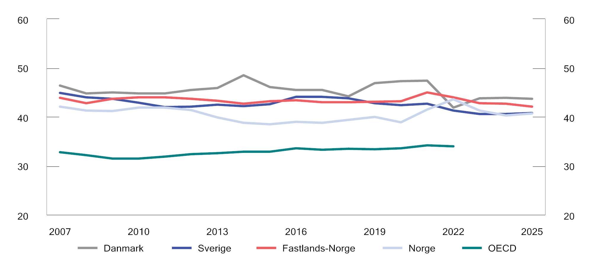 Figur 2.4 Offentlige skatte- og avgiftsinntekter. Prosent av BNP