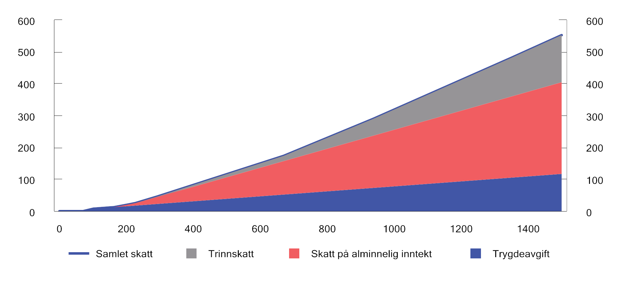 Figur 2.6 Skatt på ulike nivåer for lønnsinntekt for en person som kun har lønnsinntekt og standard fradrag. 2024-regler. Lønnsinntekt og skatt målt i 1 000 kroner