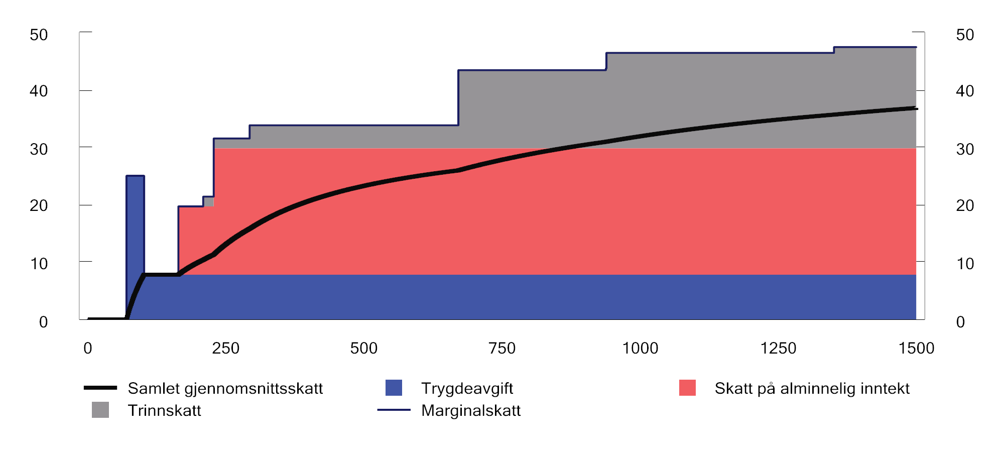 Figur 2.7 Marginalskatt og gjennomsnittsskatt (stiplet linje) eksklusiv arbeidsgiveravgift på ulike nivåer for lønnsinntekt (tusen kroner) for en lønnstaker som kun har lønnsinntekt og standard fradrag. 2024-regler. Prosent