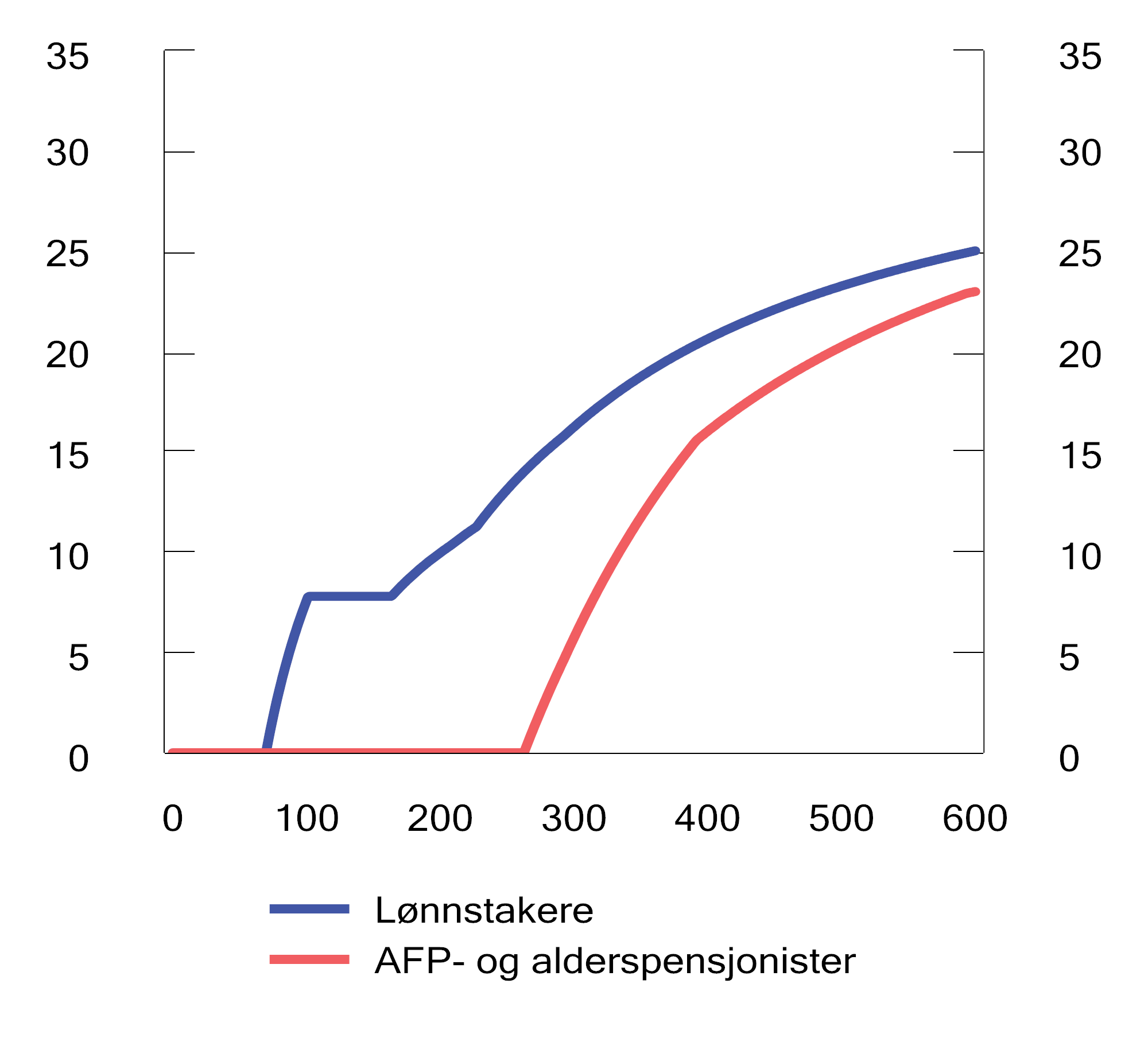 Figur 2.8 Andel skatt på ulike brutto inntektsnivå for henholdsvis lønnstakere og AFP- og alderspensjonister med 2024-regler.1 Prosent