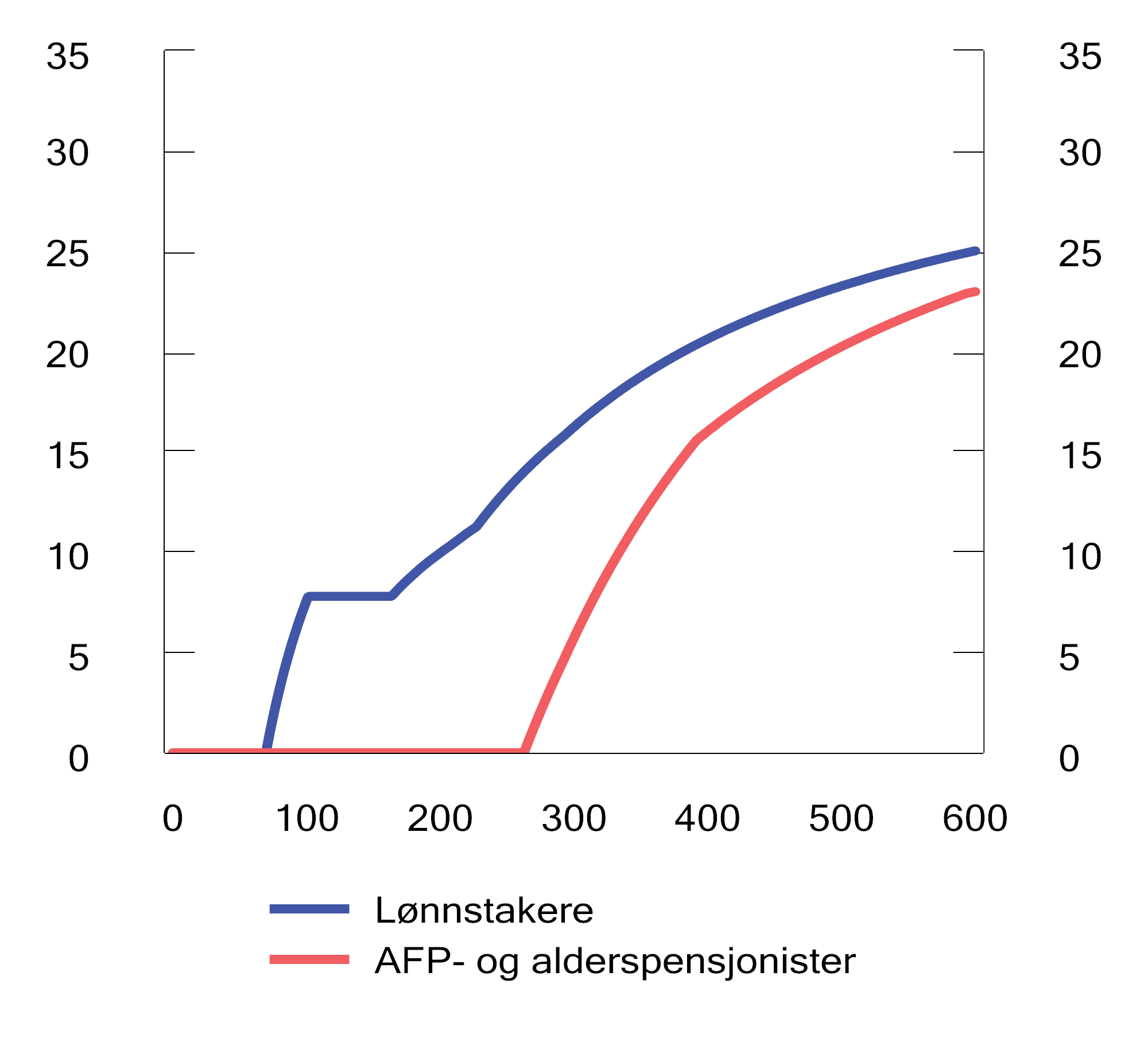 Figur 2.8 Andel skatt på ulike brutto inntektsnivå for henholdsvis lønnstakere og AFP- og alderspensjonister med 2024-regler.1 Prosent