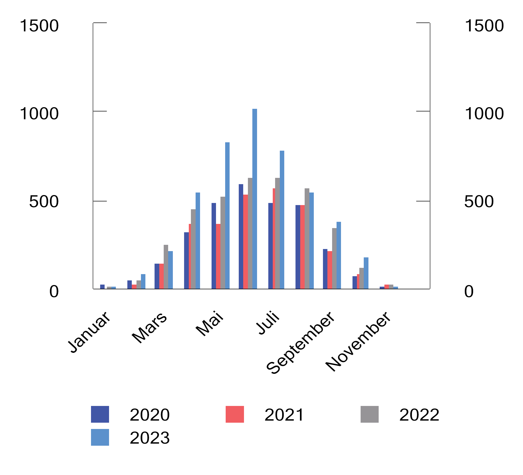 Figur 3.1 Gjennomsnittlig månedlig innmating per plusskunde (husholdninger). KWh. 2020–2023