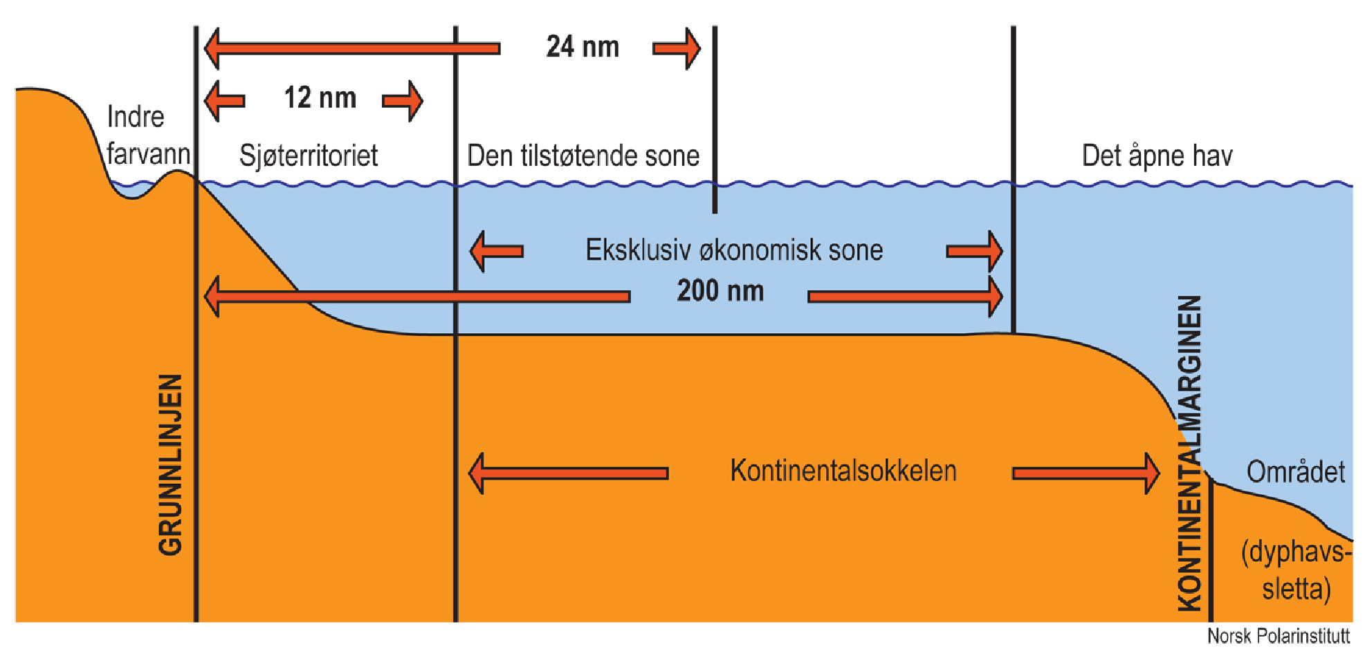Figur 7.1 Illustrasjon av havrettens maritime områder