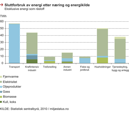 Figur 12.1 Sluttforbruk av energi etter næring og energikilde, eksklusive energi som råstoff