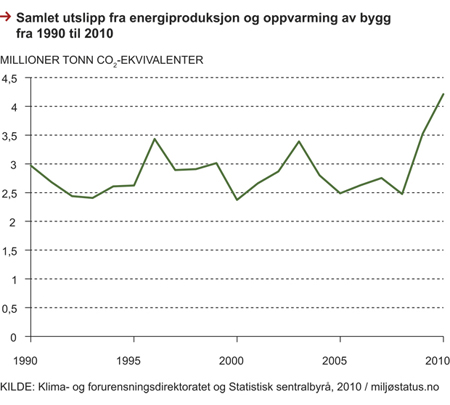 Figur 12.3 Samlet utslipp fra energiproduksjon og oppvarming av bygg, 1990–2010