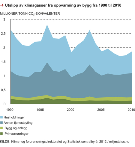 Figur 12.4 Utslipp av klimagasser fra oppvarming av bygg etter næringer, 1990–2010
