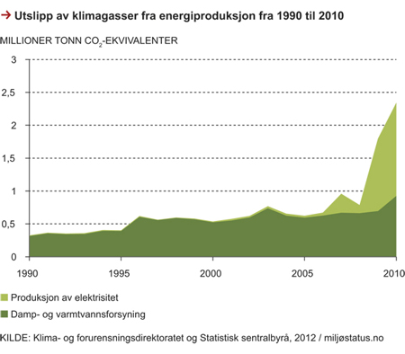 Figur 12.5 Utslipp av klimagasser fra energiproduksjon, 1990–2010