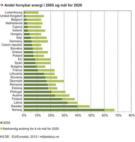 Figur 12.6 Andel fornybar energi i 2005 og mål for 2020