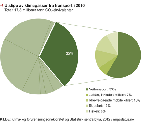 Figur 6.1 Utslipp av klimagasser fra transport i 2010