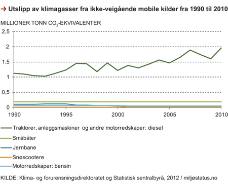 Figur 6.10 Utslipp av klimagasser fra ikke-veigående mobile kilder,1990–2010