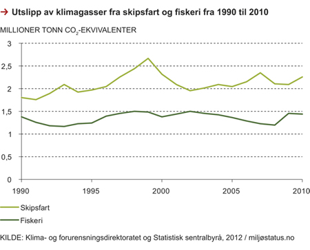 Figur 6.11 Utslipp av klimagasser fra skipsfart og fiskeri, 1990–2010