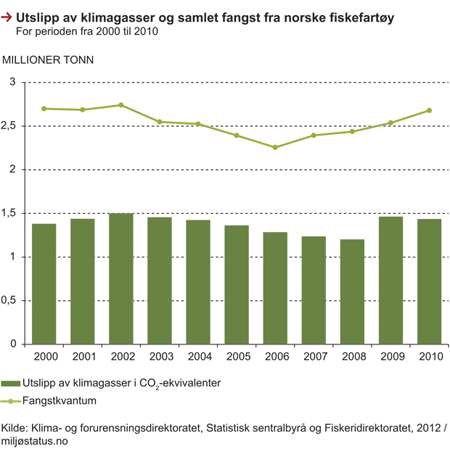 Figur 6.13 Utslipp av klimagasser og samlet fangst fra norske fiskefartøy, 2000–2010