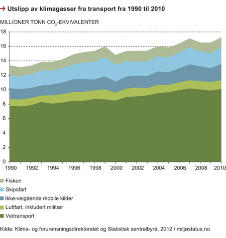 Figur 6.2 Utslipp av klimagasser fra transport,1990–2010