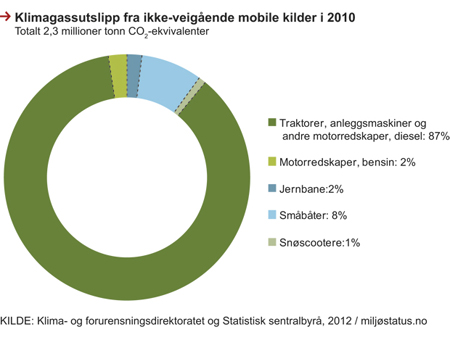 Figur 6.9 Klimagassutslipp fra ikke-veigående mobile kilder, 2010